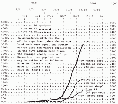 graphs for accumulatative varroa dro